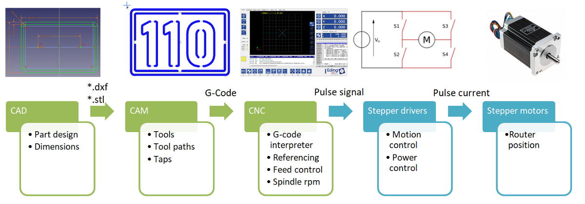 Image: CNC workflow in a nutshell