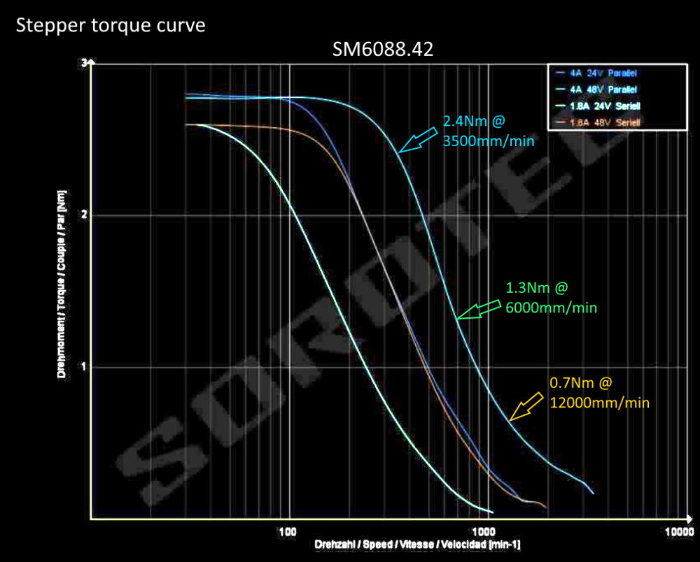 ESM.6088.42 Stepper torque curve
